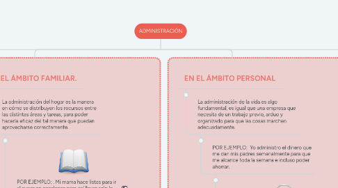 Mind Map: ADMINISTRACIÓN