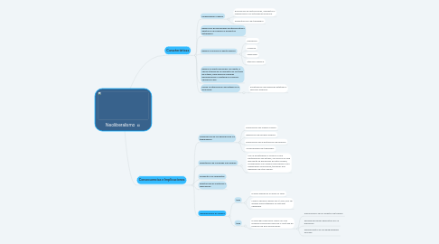 Mind Map: Neoliberalismo