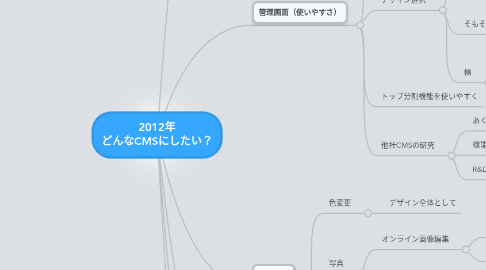 Mind Map: 2012年 どんなCMSにしたい?