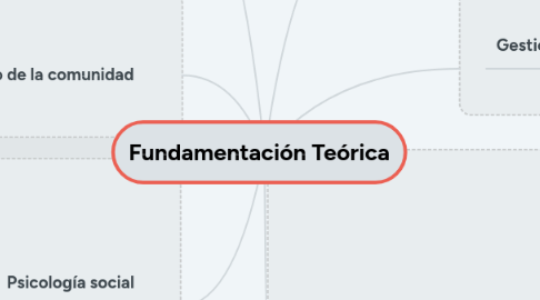 Mind Map: Fundamentación Teórica