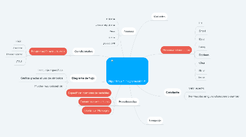 Mind Map: Algoritmos Y Programación