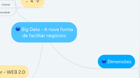 Mind Map: Big Data - A nova forma de facilitar negócios