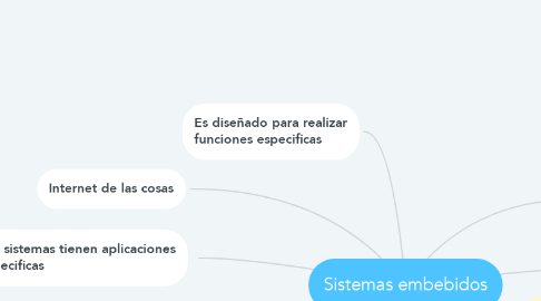 Mind Map: Sistemas embebidos