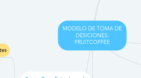 Mind Map: MODELO DE TOMA DE DESICIONES. FRUITCOFFEE