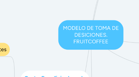 Mind Map: MODELO DE TOMA DE DESICIONES. FRUITCOFFEE