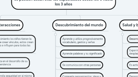 Mind Map: El modelo de atención con enfoque integral en educación inicial tiene 3 ámbitos de experiencia donde se pueden desarrollar las capacidades desde los 0 hasta los 3 años