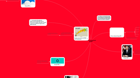 Mind Map: Gestión de innovación del siglo XXI