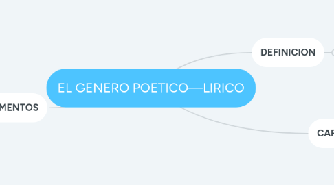 Mind Map: EL GENERO POETICO—LIRICO