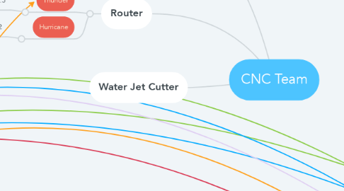 Mind Map: CNC Team