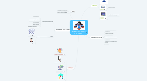 Mind Map: AMBIENTES VIRTUALES DE APRENDIZAJE