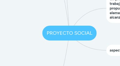 Mind Map: PROYECTO SOCIAL