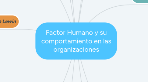 Mind Map: Factor Humano y su comportamiento en las organizaciones