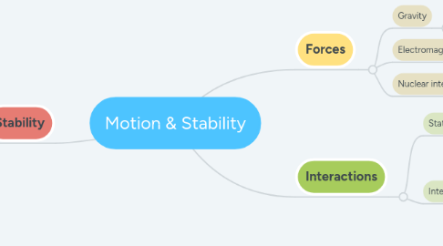 Mind Map: Motion & Stability