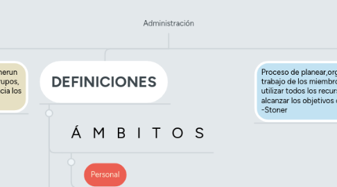 Mind Map: Administración