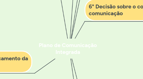 Mind Map: Plano de Comunicação Integrada