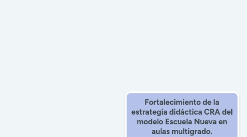 Mind Map: Fortalecimiento de la estrategia didáctica CRA del modelo Escuela Nueva en aulas multigrado.