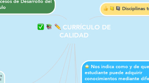 Mind Map: CURRÍCULO DE CALIDAD