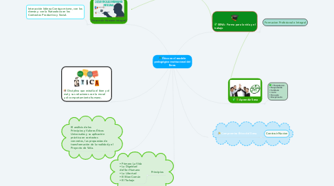 Mind Map: Ética en el modelo pedagógico institucional del Sena.