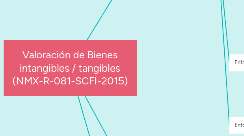 Mind Map: Valoración de Bienes intangibles / tangibles (NMX-R-081-SCFI-2015)