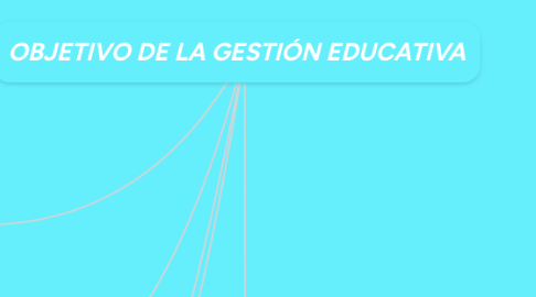 Mind Map: OBJETIVO DE LA GESTIÓN EDUCATIVA