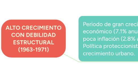 Mind Map: ALTO CRECIMIENTO CON DEBILIDAD ESTRUCTURAL (1963-1971)