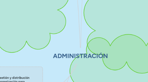 Mind Map: ADMINISTRACIÓN