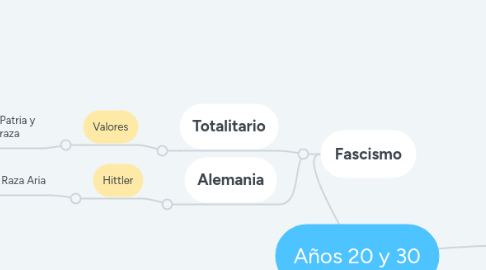 Mind Map: Años 20 y 30