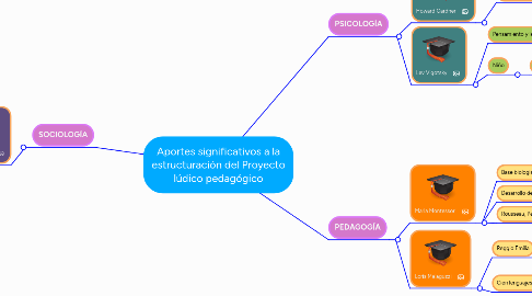 Mind Map: Aportes significativos a la estructuración del Proyecto lúdico pedagógico