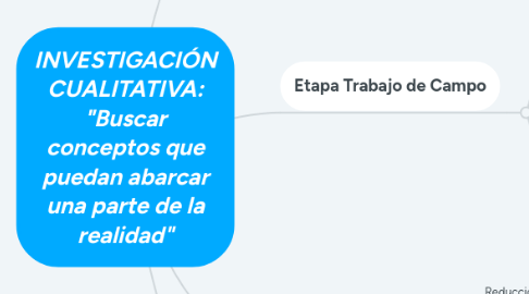 Mind Map: INVESTIGACIÓN CUALITATIVA: "Buscar conceptos que puedan abarcar una parte de la realidad"