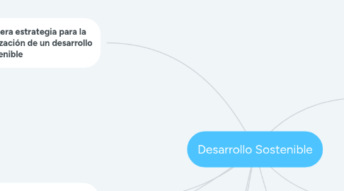 Mind Map: Desarrollo Sostenible