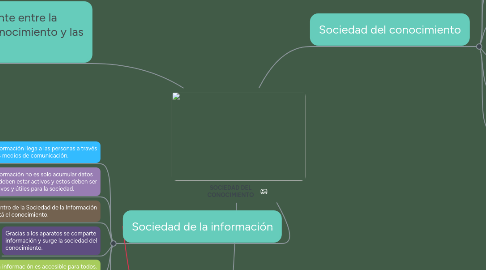 Mind Map: SOCIEDAD DEL CONOCIMIENTO