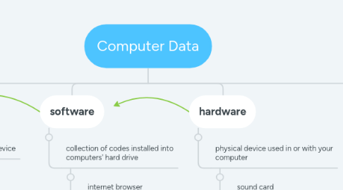 Mind Map: Computer Data