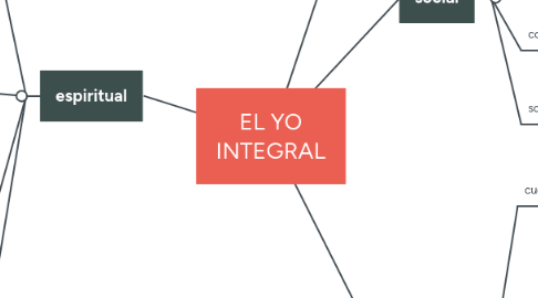 Mind Map: EL YO INTEGRAL