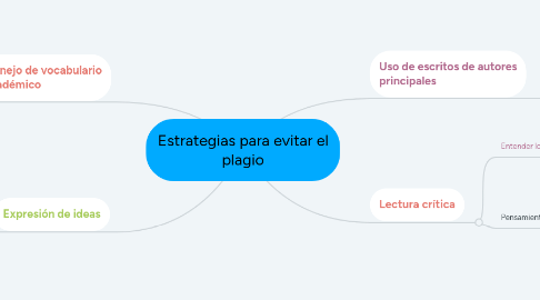 Mind Map: Estrategias para evitar el plagio