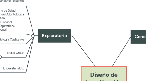 Mind Map: Diseño de Investigación