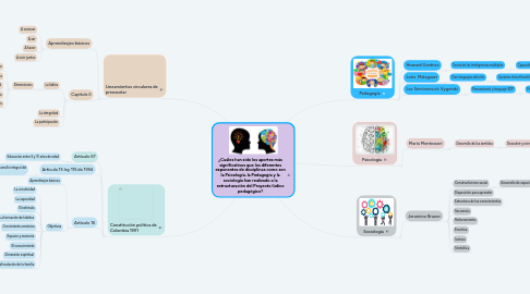 Mind Map: ¿Cuáles han sido los aportes más significativos que los diferentes exponentes de disciplinas como son la Psicología, la Pedagogía y la sociología han realizado a la estructuración del Proyecto lúdico pedagógico?