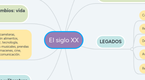 Mind Map: El siglo XX