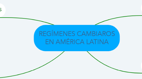 Mind Map: REGÍMENES CAMBIAROS EN AMÉRICA LATINA