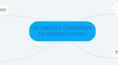 Mind Map: REGÍMENES CAMBIAROS EN AMÉRICA LATINA