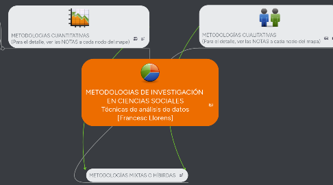 Mind Map: METODOLOGIAS DE INVESTIGACIÓN  EN CIENCIAS SOCIALES Técnicas de análisis de datos [Francesc Llorens]