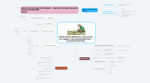 Mind Map: ETAPAS TRANSCURRIDAS EN LA EVOLUCIÓN DEL TRABAJO: VIDA HUMANA PRIMITIVA Y LAS EDADES PRIMITIVAS