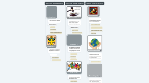 Mind Map: Clasificación de los Derechos Humanos