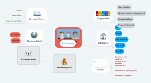 Mind Map: Atributos de la personalidad