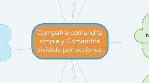 Mind Map: Compañía comandita simple y Comandita dividida por acciones.