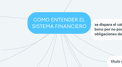 Mind Map: COMO ENTENDER EL SISTEMA FINANCIERO