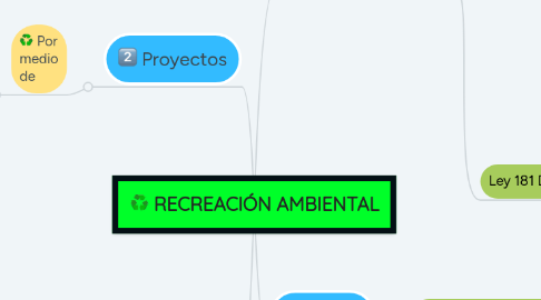 Mind Map: RECREACIÓN AMBIENTAL