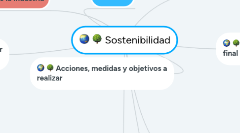 Mind Map: Naturaleza y Desarrollo