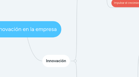 Mind Map: Innovación en la empresa