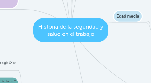 Mind Map: Historia de la seguridad y salud en el trabajo