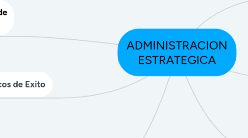 Mind Map: ADMINISTRACION ESTRATEGICA